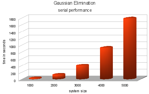 gaugassian elimination serial